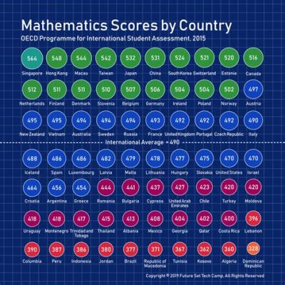 高中都是多少分：數學與科學的影響